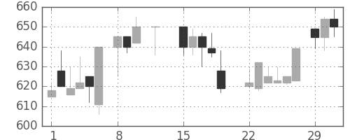 北越紀州紙の日足チャート(1988年2月)