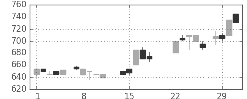 北越紀州紙の日足チャート(1988年3月)