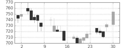 北越紀州紙の日足チャート(1988年4月)