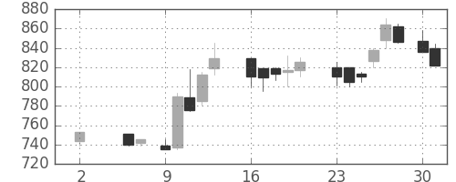 北越紀州紙の日足チャート(1988年5月)