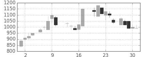 北越紀州紙の日足チャート(1988年6月)
