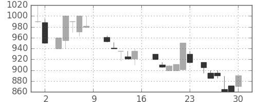 北越紀州紙の日足チャート(1988年7月)
