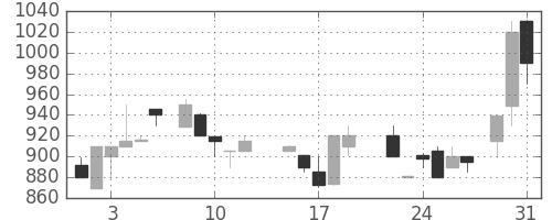 北越紀州紙の日足チャート(1988年8月)