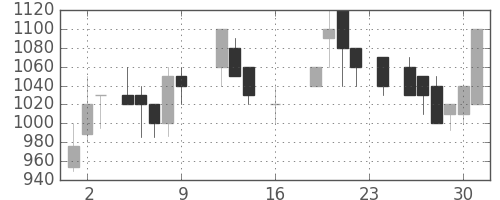 北越紀州紙の日足チャート(1988年9月)