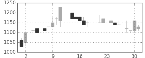 北越紀州紙の日足チャート(1988年11月)