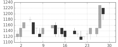 北越紀州紙の日足チャート(1988年12月)