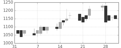北越紀州紙の日足チャート(1989年2月)