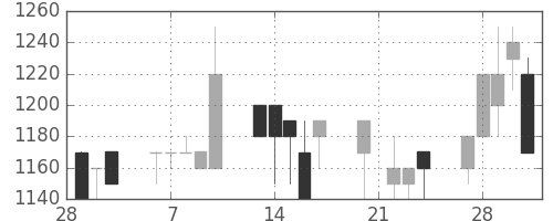 北越紀州紙の日足チャート(1989年3月)