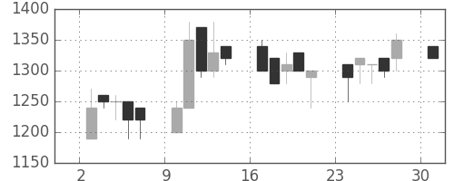 北越紀州紙の日足チャート(1989年4月)