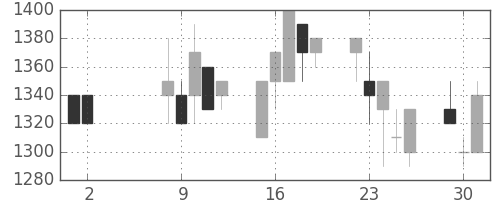 北越紀州紙の日足チャート(1989年5月)