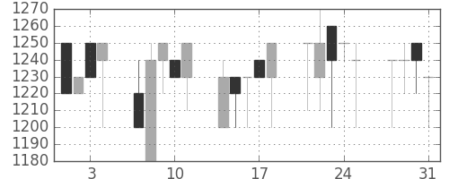 北越紀州紙の日足チャート(1989年8月)