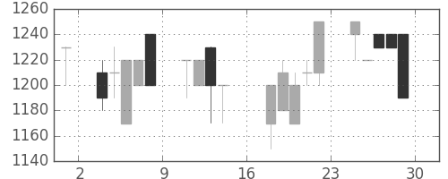 北越紀州紙の日足チャート(1989年9月)