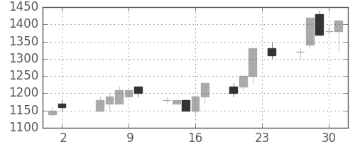 北越紀州紙の日足チャート(1989年11月)