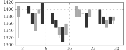 北越紀州紙の日足チャート(1989年12月)