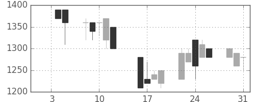 北越紀州紙の日足チャート(1990年1月)
