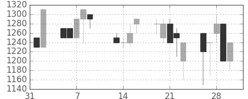 北越紀州紙の日足チャート(1990年2月)