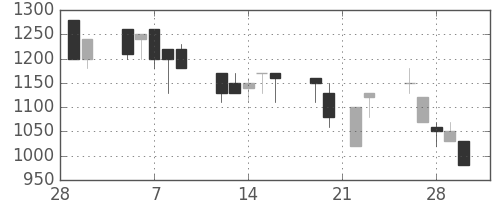 北越紀州紙の日足チャート(1990年3月)