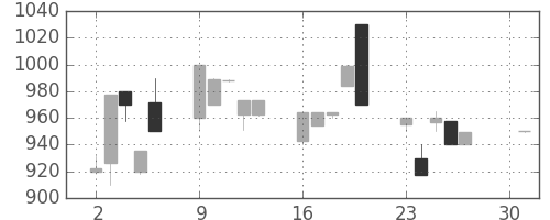 北越紀州紙の日足チャート(1990年4月)