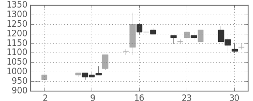 北越紀州紙の日足チャート(1990年5月)