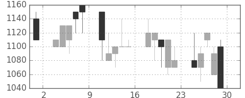 北越紀州紙の日足チャート(1990年6月)