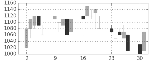 北越紀州紙の日足チャート(1990年7月)