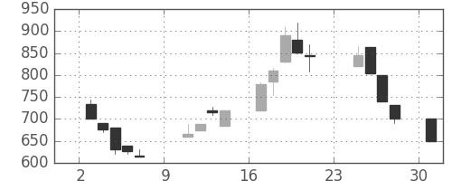 北越紀州紙の日足チャート(1990年9月)