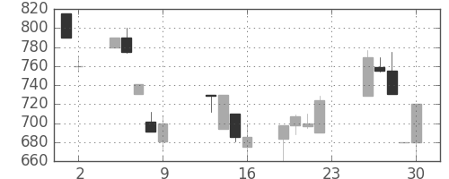 北越紀州紙の日足チャート(1990年11月)