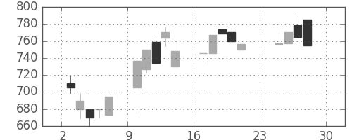 北越紀州紙の日足チャート(1990年12月)