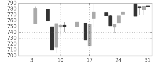 北越紀州紙の日足チャート(1991年1月)