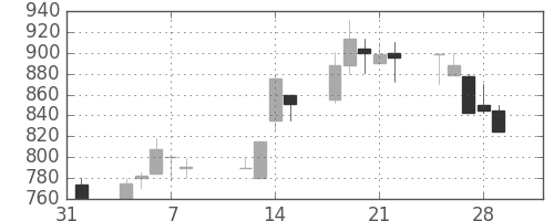 北越紀州紙の日足チャート(1991年2月)