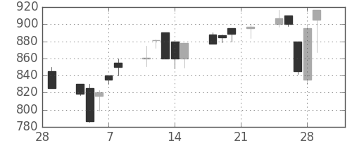 北越紀州紙の日足チャート(1991年3月)
