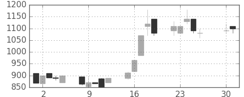 北越紀州紙の日足チャート(1991年4月)