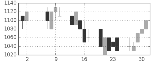 北越紀州紙の日足チャート(1991年5月)
