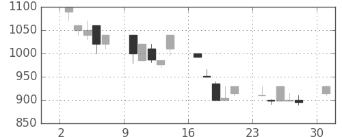 北越紀州紙の日足チャート(1991年6月)