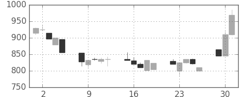 北越紀州紙の日足チャート(1991年7月)