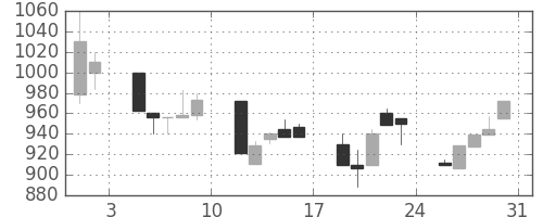 北越紀州紙の日足チャート(1991年8月)