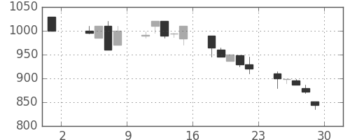 北越紀州紙の日足チャート(1991年11月)