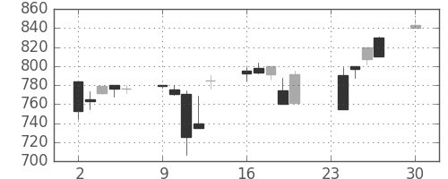 北越紀州紙の日足チャート(1991年12月)