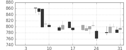 北越紀州紙の日足チャート(1992年1月)