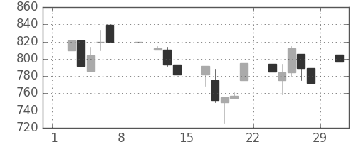 北越紀州紙の日足チャート(1992年2月)