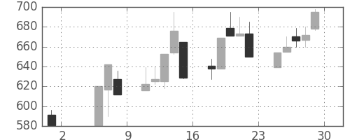 北越紀州紙の日足チャート(1992年5月)