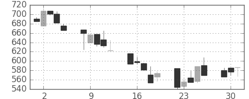 北越紀州紙の日足チャート(1992年6月)