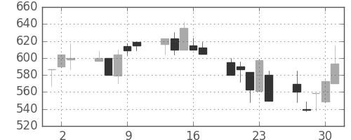 北越紀州紙の日足チャート(1992年7月)