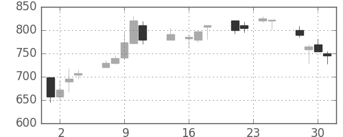 北越紀州紙の日足チャート(1992年9月)