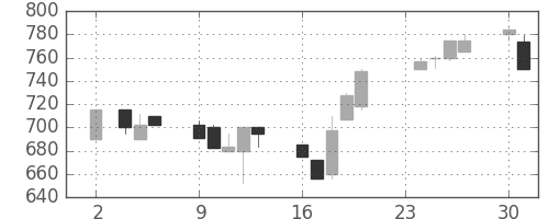 北越紀州紙の日足チャート(1992年11月)