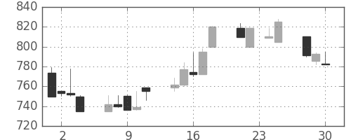 北越紀州紙の日足チャート(1992年12月)