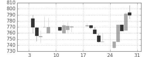 北越紀州紙の日足チャート(1993年1月)