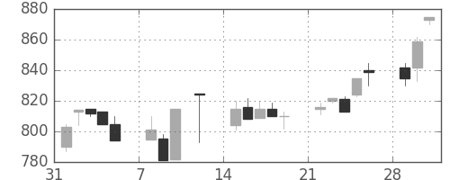 北越紀州紙の日足チャート(1993年2月)