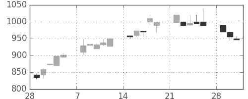 北越紀州紙の日足チャート(1993年3月)
