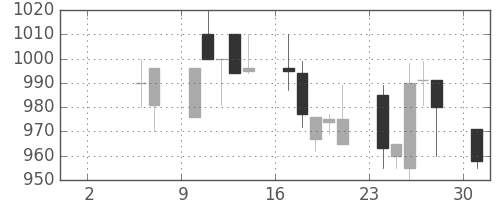 北越紀州紙の日足チャート(1993年5月)